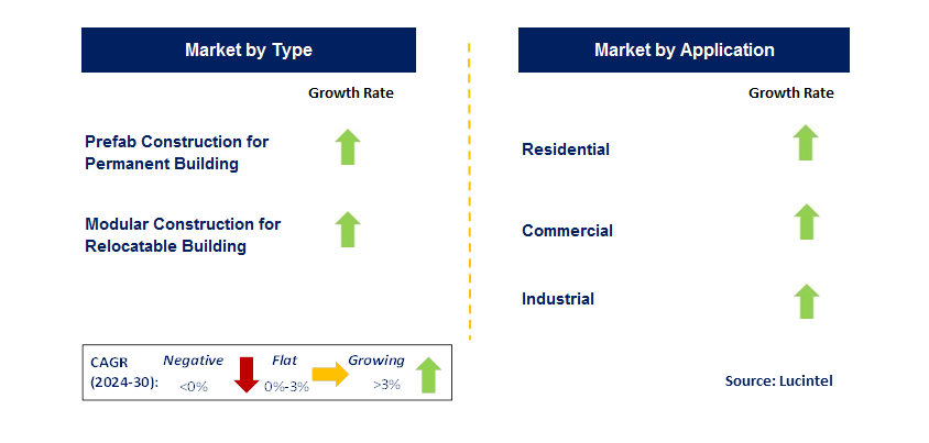 Offsite Construction Trends and forecasts